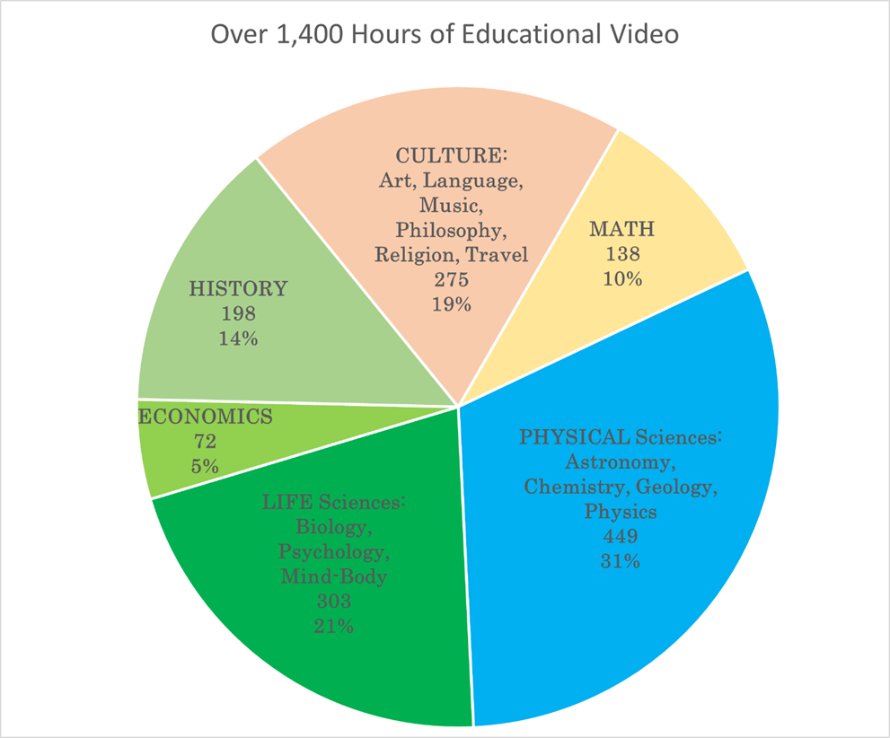 A pie chart entitled "Over 1,400 Hours of Educational Video"

31% Physical Sciences
21% Life Sciences
10% Math
19% Culture
14% History
5% Economics