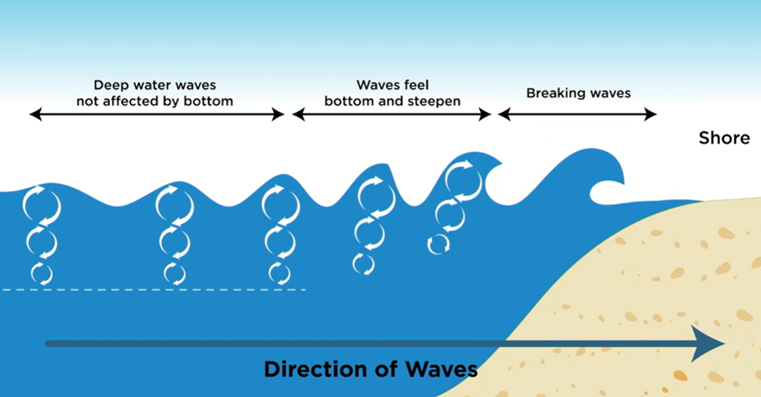 Deep water waves not affected by bottom. 
Waves that do feel bottom steepen.
Breaking waves are nearest the shore.