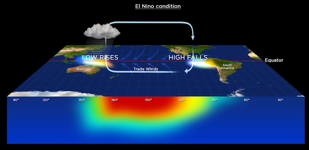 El Nino Pacific circulation shows water heat has moved from Asia to mid-Pacific , where it shuts down circulation normally due to cold waters off West Coast of Americas.